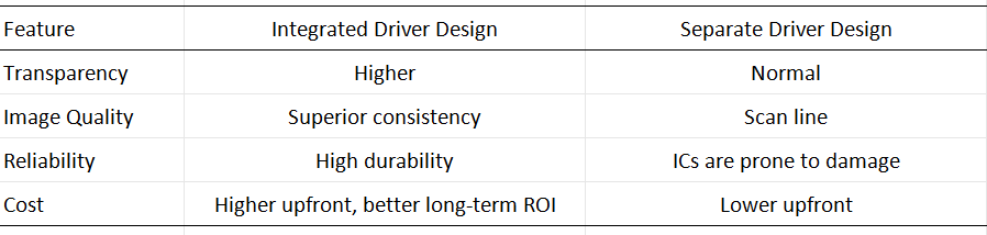 Integrated vs. Separate LED IC in holographic invisible led screen
