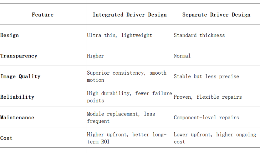 Integrated vs. Separate LED and Driver