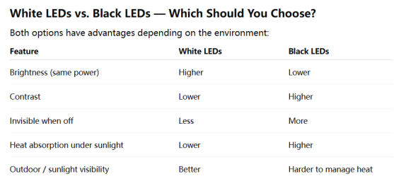 White LEDs vs. Black LEDs