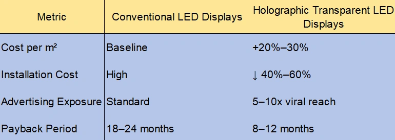 conventional vs holographic LED displays ROI