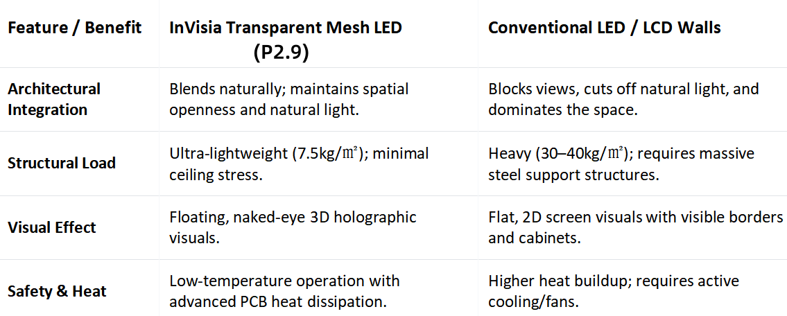 InVisia transparent mesh led VS conventional led