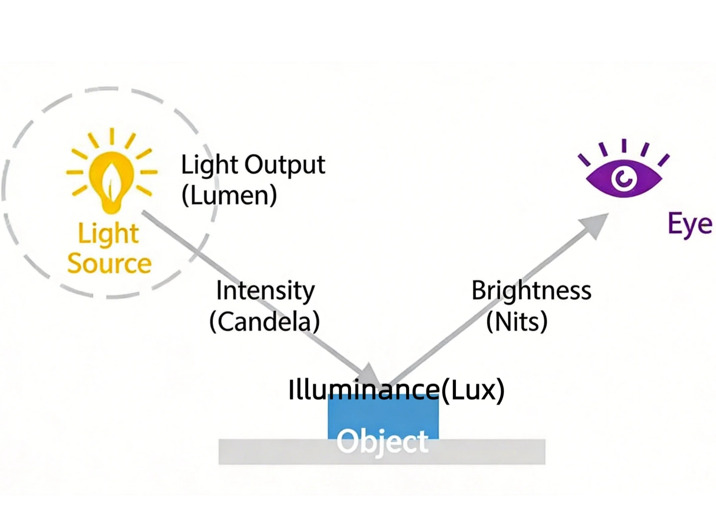 Lumen vs Lux vs Candela vs Nits