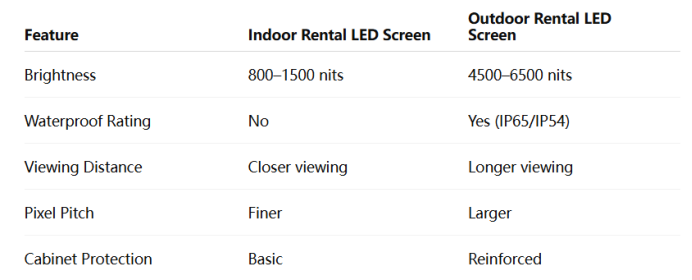 indoor vs outdoor rental led screen