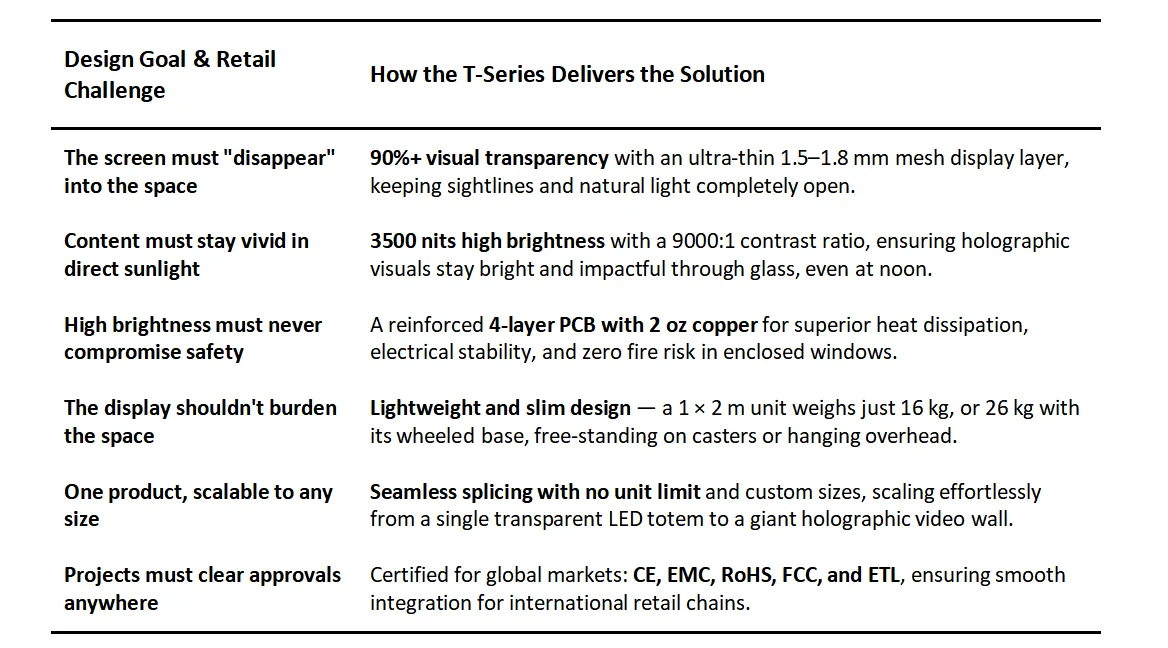 InVisia T-Series holographic transparent LED screen solve the digital signage dilemma