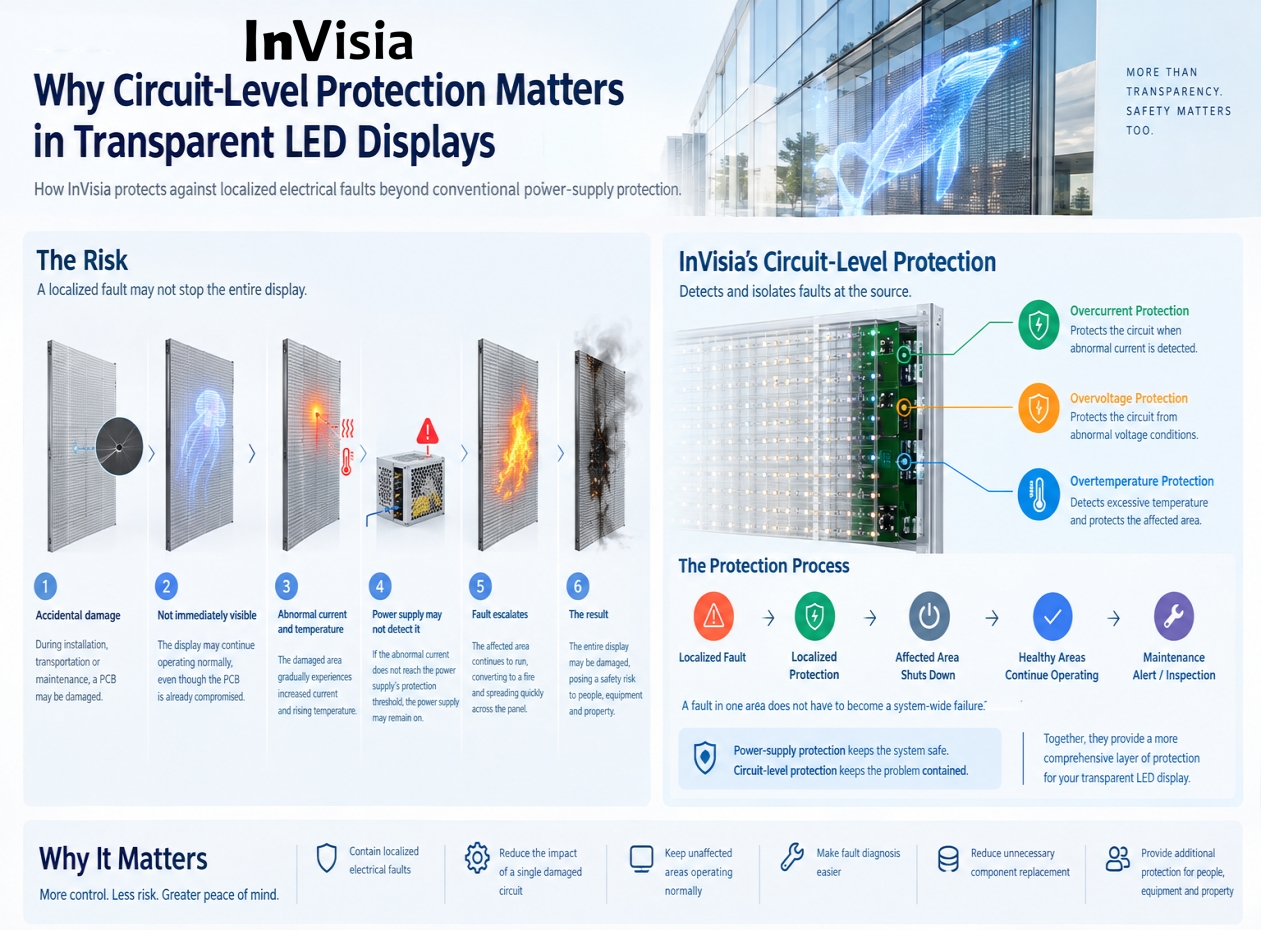 InVisia circuit protection